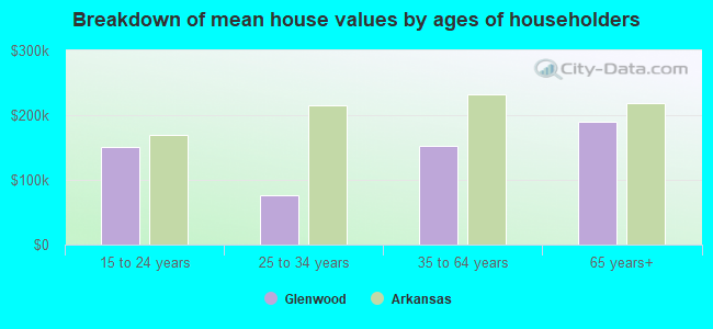 Breakdown of mean house values by ages of householders