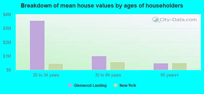 Breakdown of mean house values by ages of householders