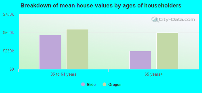 Breakdown of mean house values by ages of householders