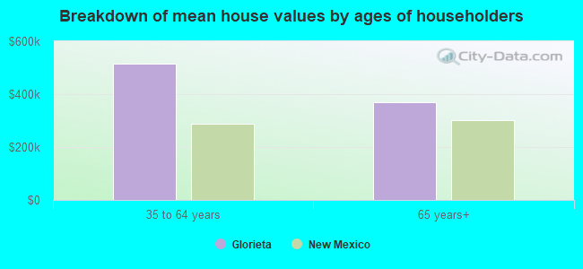 Breakdown of mean house values by ages of householders