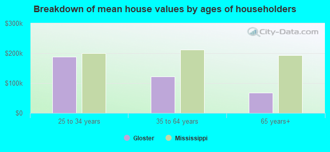 Breakdown of mean house values by ages of householders