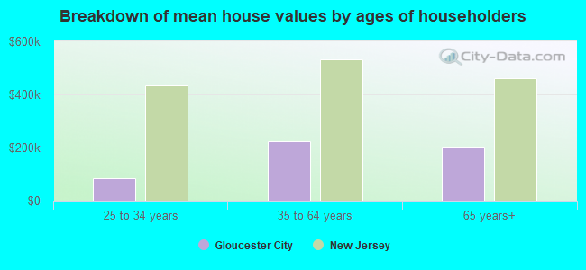 Breakdown of mean house values by ages of householders