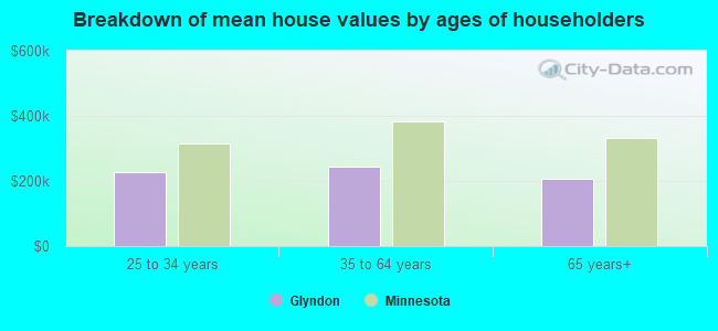 Breakdown of mean house values by ages of householders