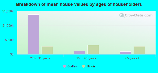 Breakdown of mean house values by ages of householders