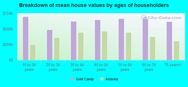 Breakdown of mean house values by ages of householders