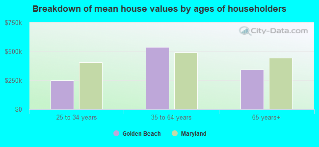 Breakdown of mean house values by ages of householders