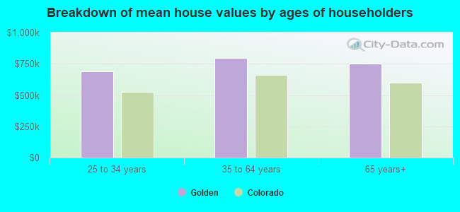 Breakdown of mean house values by ages of householders