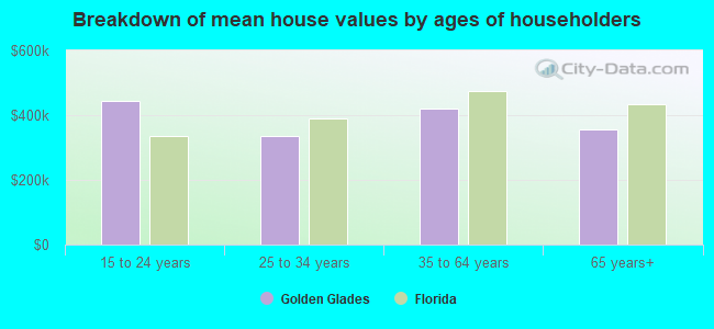 Breakdown of mean house values by ages of householders