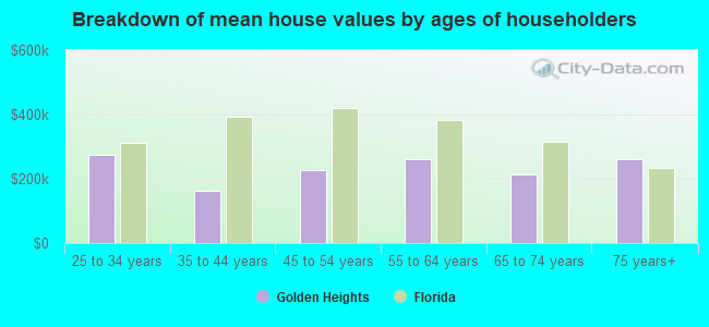 Breakdown of mean house values by ages of householders