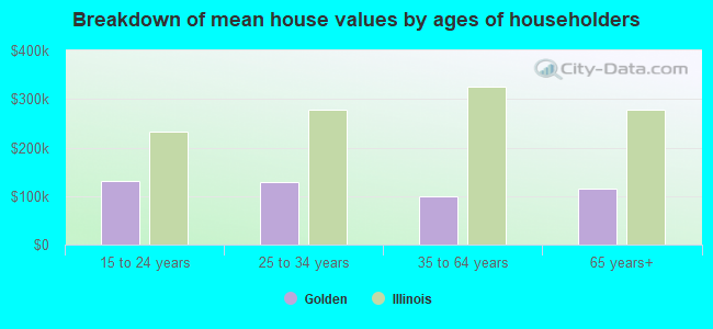 Breakdown of mean house values by ages of householders