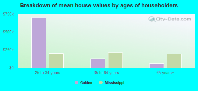 Breakdown of mean house values by ages of householders