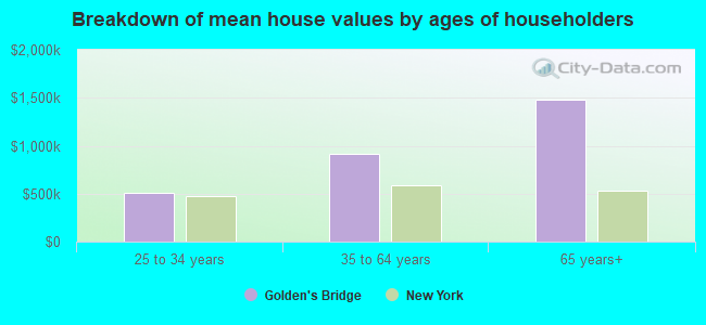 Breakdown of mean house values by ages of householders