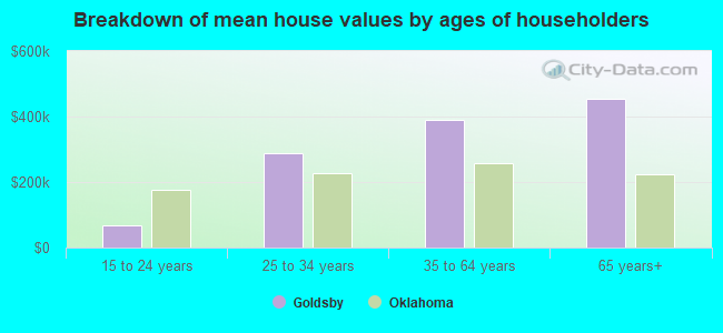 Breakdown of mean house values by ages of householders