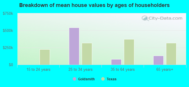 Breakdown of mean house values by ages of householders