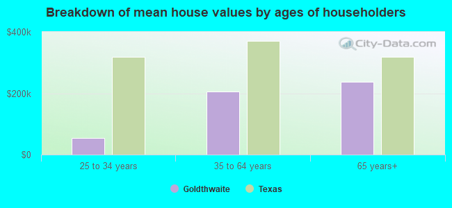 Breakdown of mean house values by ages of householders