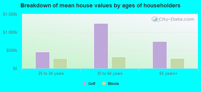 Breakdown of mean house values by ages of householders