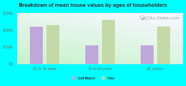 Breakdown of mean house values by ages of householders