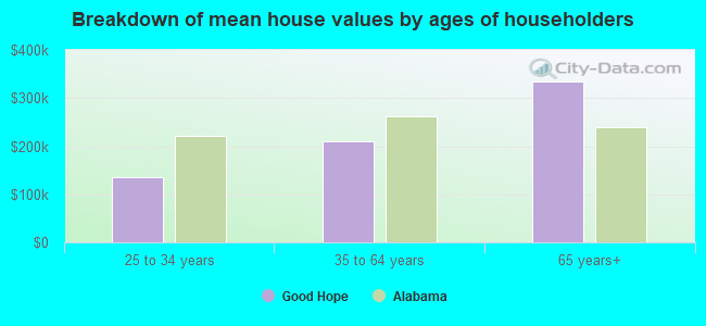 Breakdown of mean house values by ages of householders