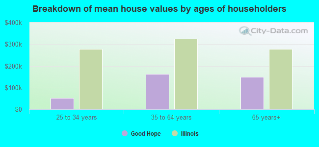 Breakdown of mean house values by ages of householders