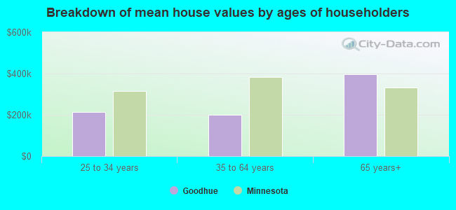 Breakdown of mean house values by ages of householders