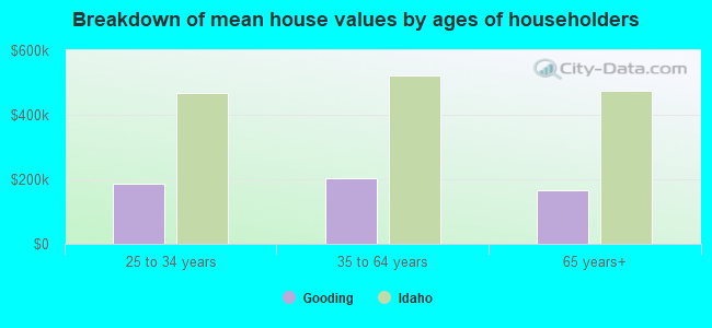 Breakdown of mean house values by ages of householders