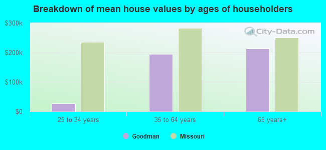 Breakdown of mean house values by ages of householders