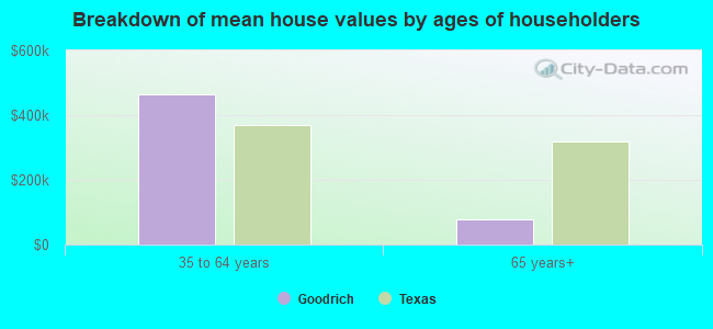 Breakdown of mean house values by ages of householders