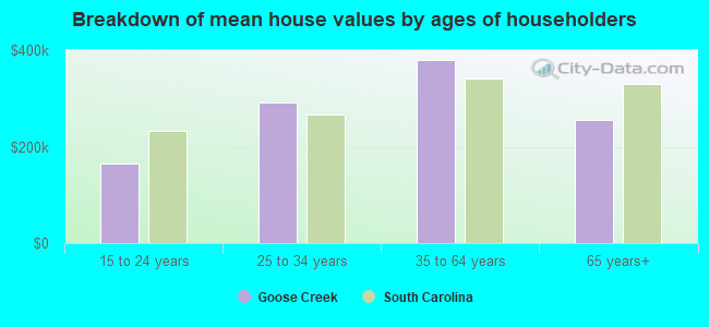 Breakdown of mean house values by ages of householders