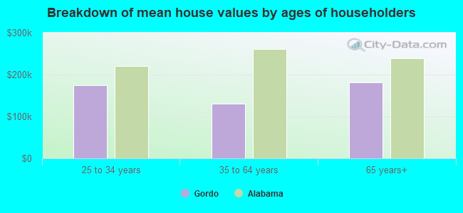 Breakdown of mean house values by ages of householders