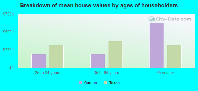 Breakdown of mean house values by ages of householders