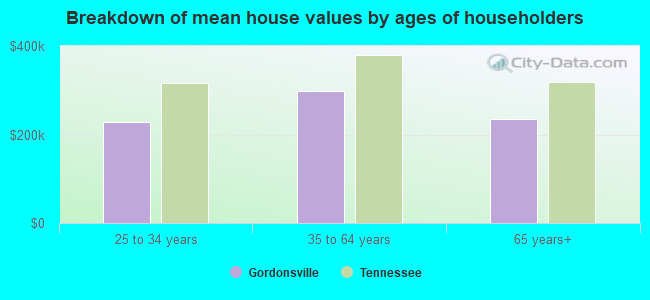 Breakdown of mean house values by ages of householders