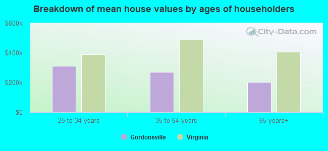 Breakdown of mean house values by ages of householders