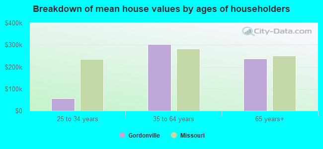 Breakdown of mean house values by ages of householders