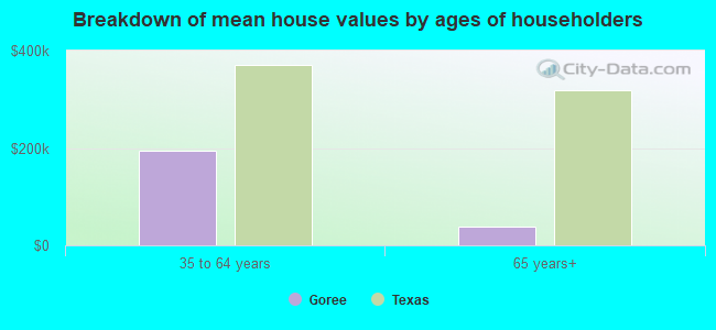 Breakdown of mean house values by ages of householders