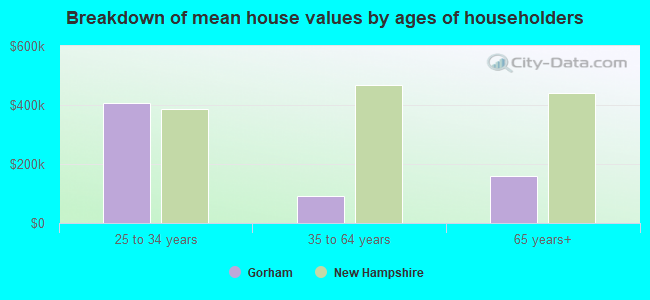 Breakdown of mean house values by ages of householders