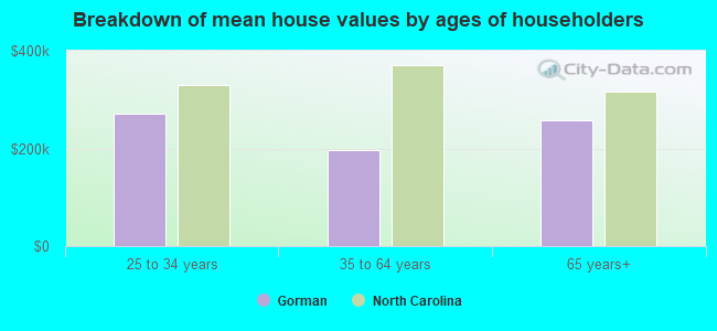 Breakdown of mean house values by ages of householders