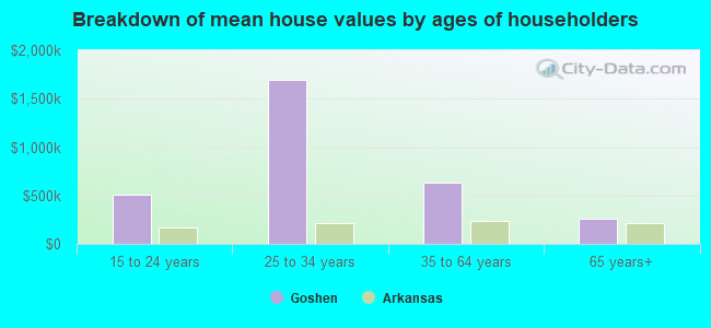 Breakdown of mean house values by ages of householders