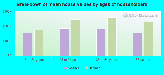 Breakdown of mean house values by ages of householders