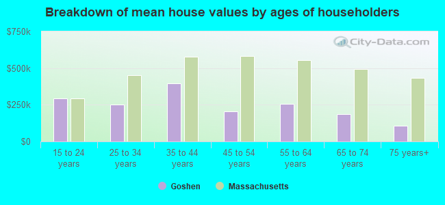 Breakdown of mean house values by ages of householders