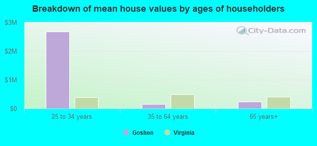 Breakdown of mean house values by ages of householders