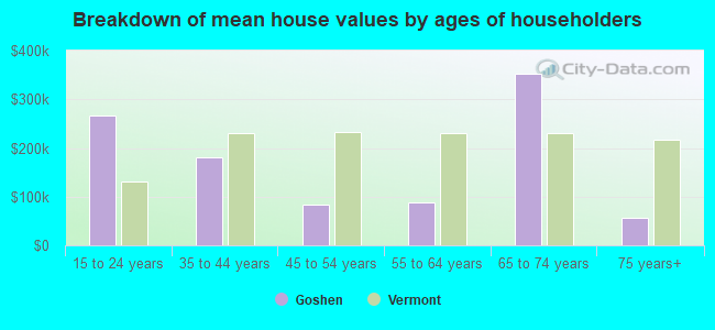 Breakdown of mean house values by ages of householders