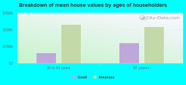 Breakdown of mean house values by ages of householders