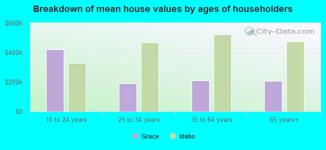 Breakdown of mean house values by ages of householders