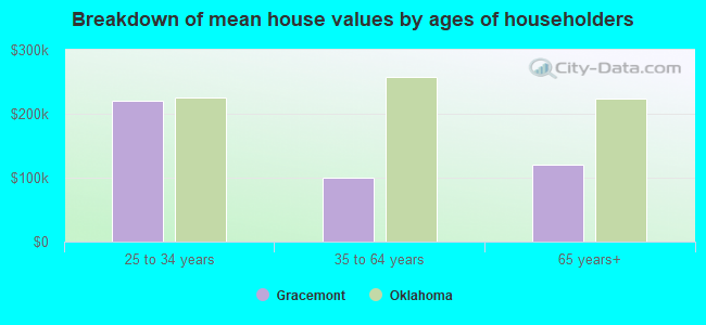 Breakdown of mean house values by ages of householders