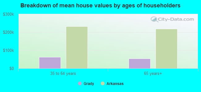 Breakdown of mean house values by ages of householders