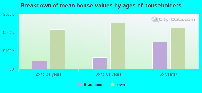 Breakdown of mean house values by ages of householders