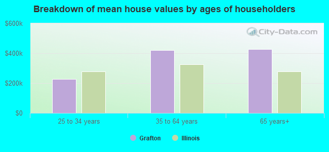 Breakdown of mean house values by ages of householders