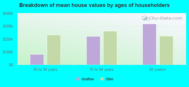 Breakdown of mean house values by ages of householders