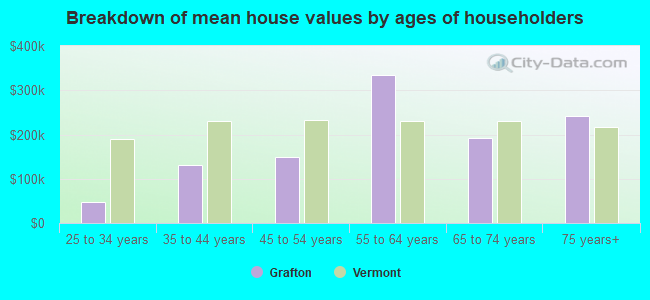 Breakdown of mean house values by ages of householders