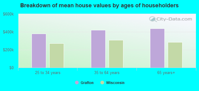 Breakdown of mean house values by ages of householders